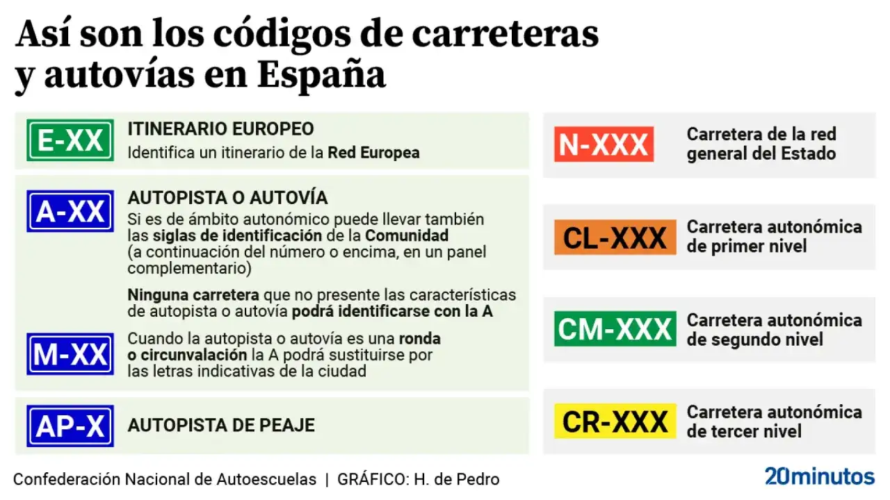Gu&iacute;a de c&oacute;digos de carreteras en Espa&ntilde;a: E-XX (Europeo), A-XX (Autopista), M-XX (Circunvalaci&oacute;n), AP-X (Peaje), N-XXX (Red General), CL-XXX, CM-XXX, CR-XXX (Auton&oacute;micas).