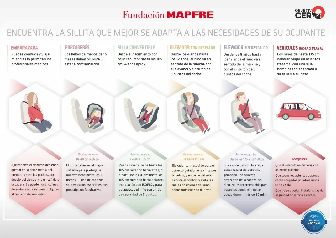 Gu&iacute;a de sillas de coche: desde portabeb&eacute;s hasta elevadores, cumpliendo la normativa para cada edad y estatura.
