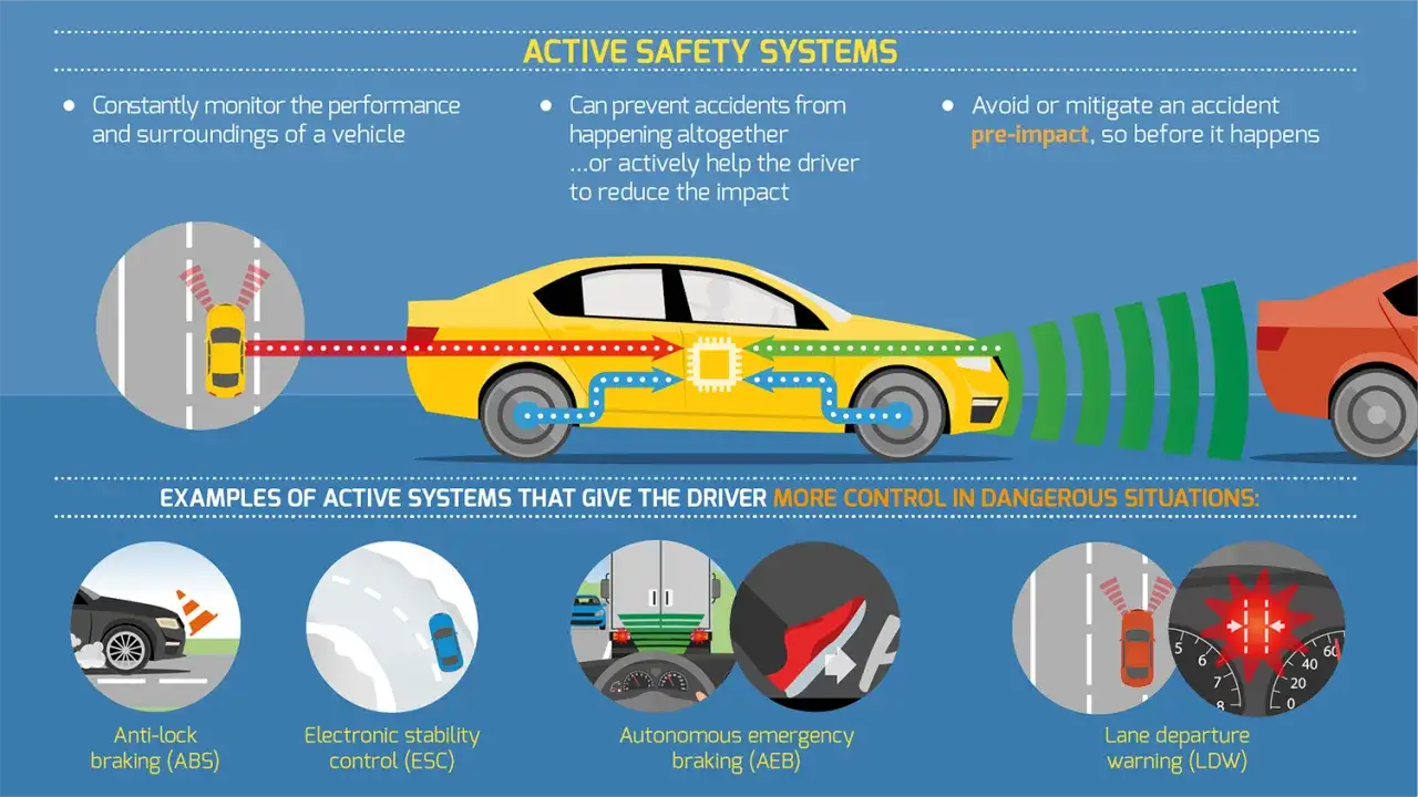 Sistemas de seguridad activa y pasiva en autos: monitoreo constante, prevenci&oacute;n de accidentes y mitigaci&oacute;n de impactos. Incluye ABS, ESC, AEB y LDW.