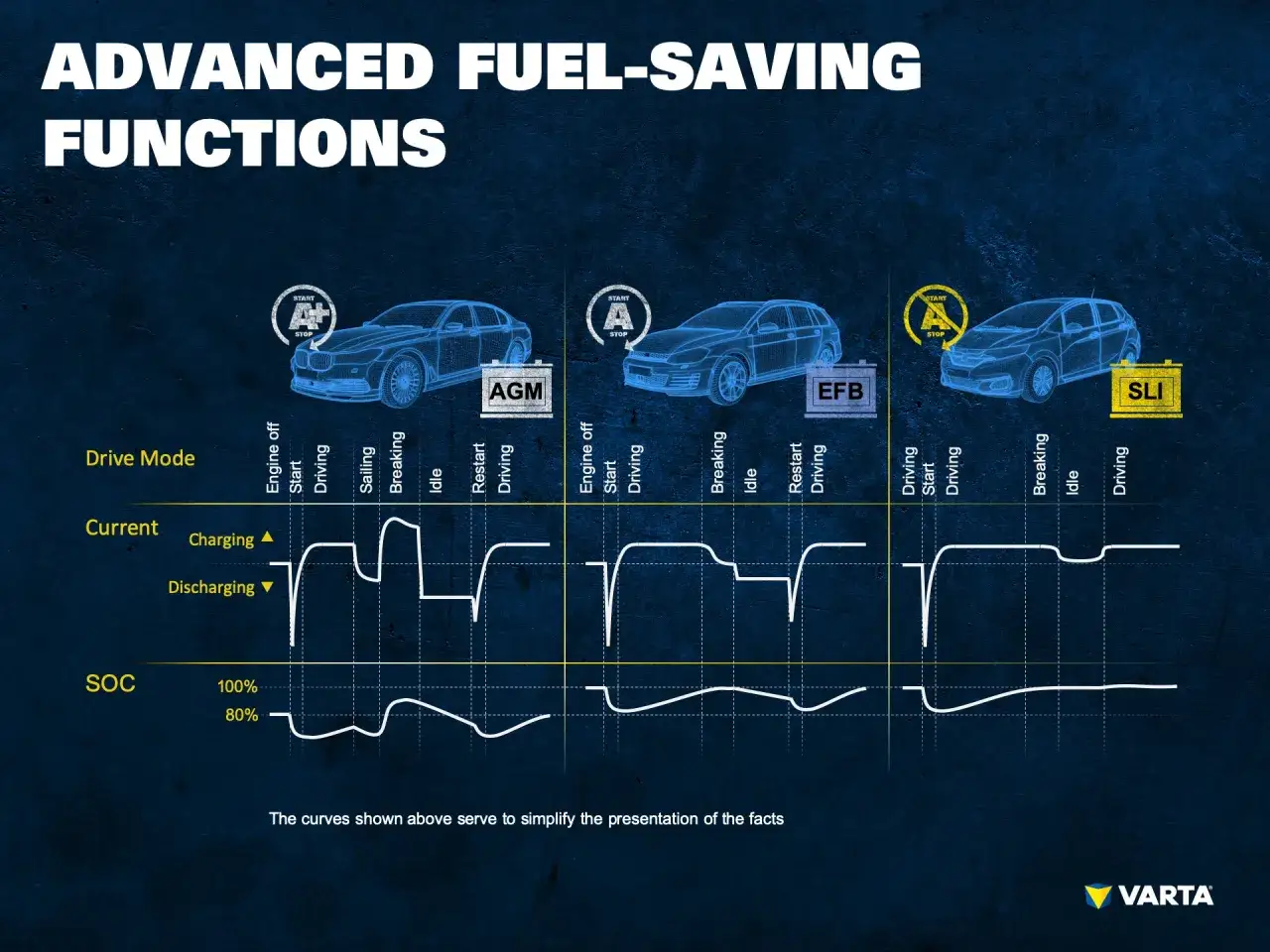 Diagrama ilustra funciones avanzadas de ahorro de combustible, incluyendo el sistema start stop, con gr&aacute;ficos de corriente y SOC para bater&iacute;as AGM, EFB y SLI.