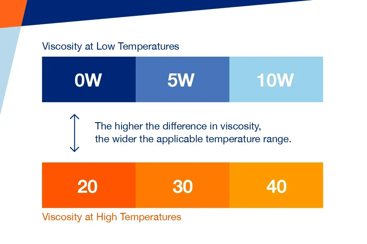 Gr&aacute;fica que muestra la viscosidad del aceite de motor a bajas (0W, 5W, 10W) y altas temperaturas (20, 30, 40).