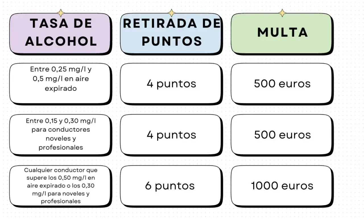 Tabla de tasas de alcohol: niveles, puntos retirados y multas. Un resultado positivo alcoholemia puede acarrear sanciones.