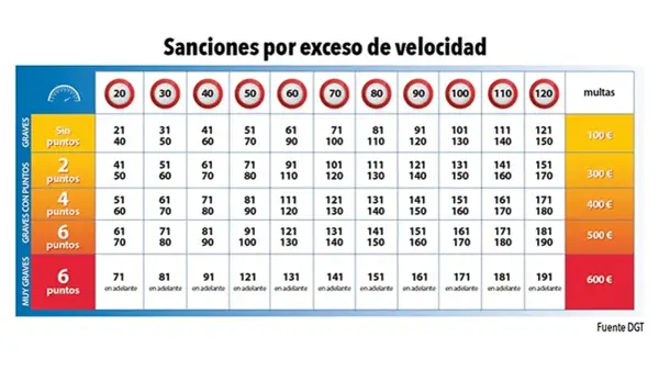 Tabla de sanciones por exceso de velocidad de la DGT. Muestra multas y puntos según la velocidad y el tipo de infracción.