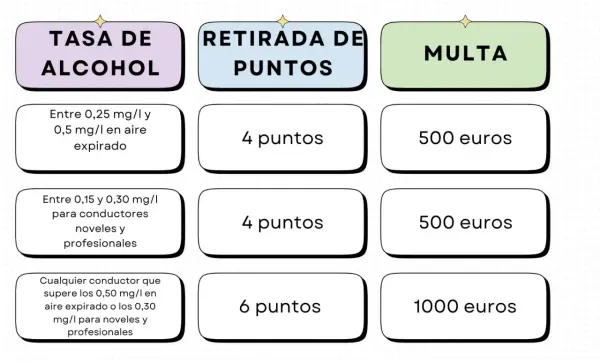 Tabla de tasas de alcohol: niveles, puntos retirados y multas. Un resultado positivo alcoholemia puede acarrear sanciones.